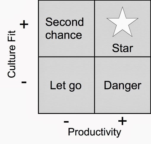 Matriz: Produtividade x Compatibilidade